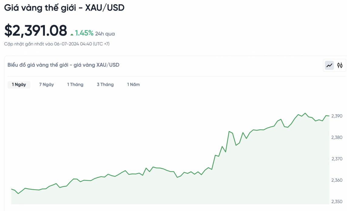 Giá vàng hôm nay 6/7/2024: Vàng Giá vàng hôm nay 6/7/2024: Vàng