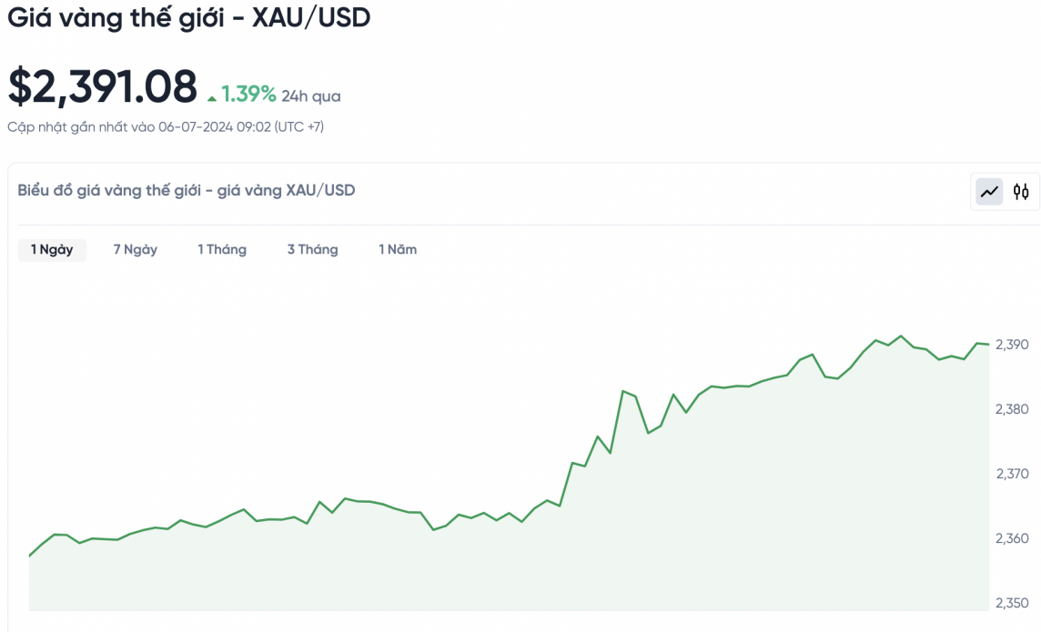 Giá vàng chiều nay 6/7/2024: Vàng Giá vàng chiều nay 6/7/2024: Vàng