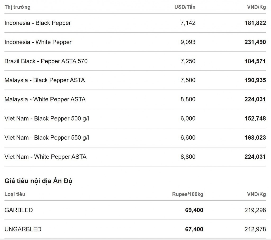 Giá tiêu xuất khẩu tăng trên dưới 1.000 USD/tấn so với cùng kỳ Giá tiêu xuất khẩu tăng trên dưới 1.000 USD/tấn so với cùng kỳ