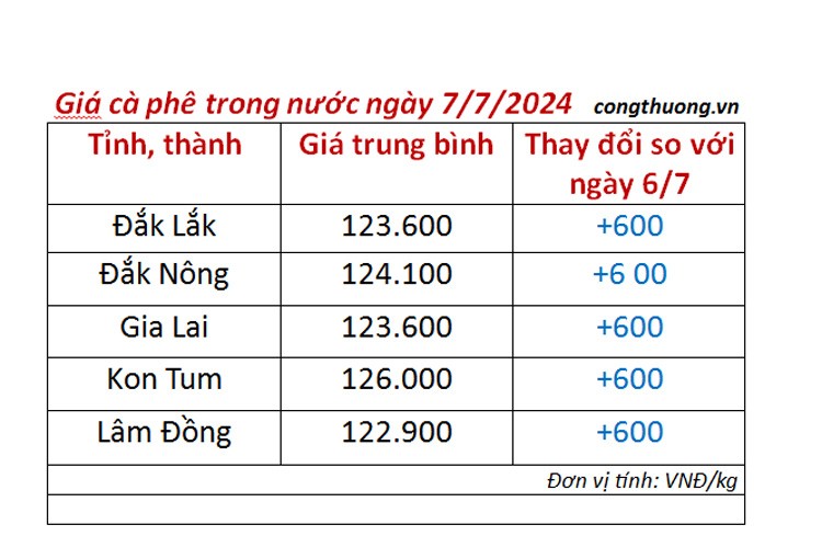 Giá cà phê hôm nay 7/7/2024: Giá cà phê tiếp đà tăng mạnh Giá cà phê hôm nay 7/7/2024: Giá cà phê tiếp đà tăng mạnh