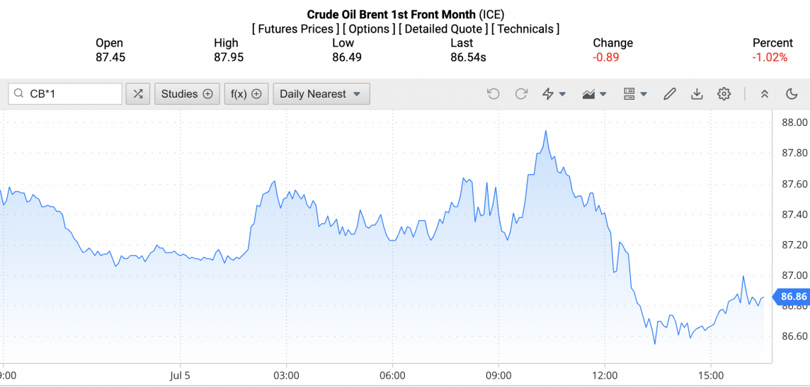 Giá dầu Brent trên thị trường thế giới rạng sáng 7/7 (theo giờ Việt Nam) Giá dầu Brent trên thị trường thế giới rạng sáng 7/7 (theo giờ Việt Nam)
