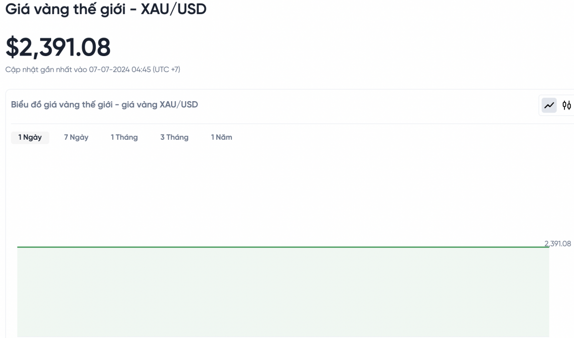 Biểu đồ biến động giá vàng trong 24 giờ qua Biểu đồ biến động giá vàng trong 24 giờ qua