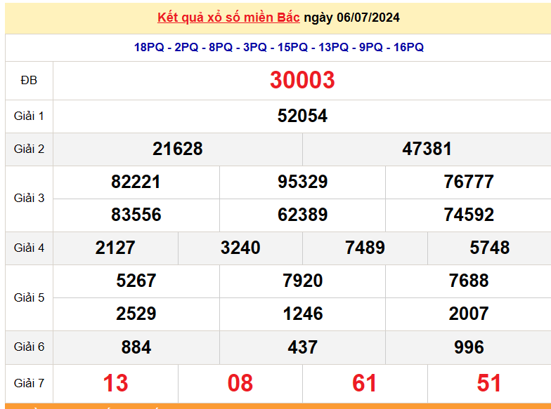 Kết quả Xổ số miền Bắc ngày 7/7/2024, KQXSMB ngày 7 tháng 7, XSMB 7/7, xổ số miền Bắc hôm nay