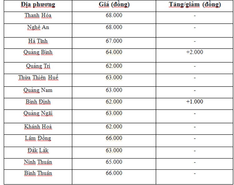 Giá heo hơi hôm nay ngày 8/7/2024: Tăng, giảm 1.000 đồng