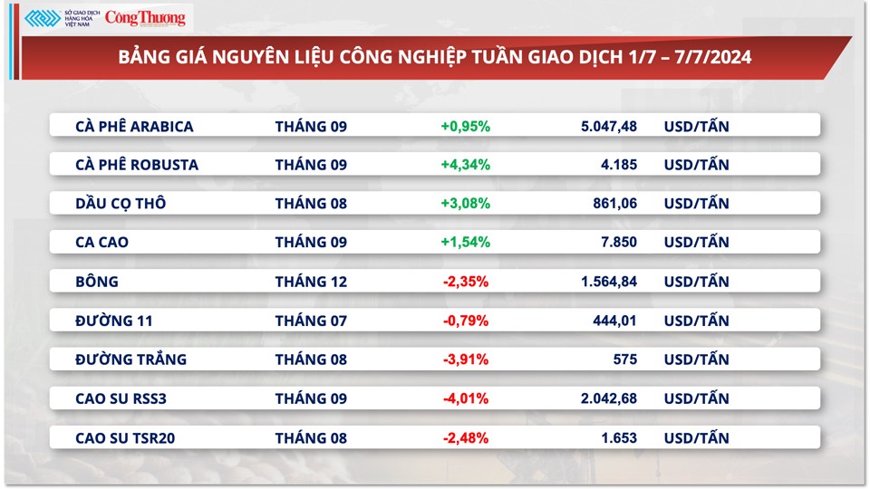 Thị trường hàng hóa hôm nay ngày 8/7/2024: Giá hàng hoá nguyên liệu thế giới biến động mạnh Thị trường hàng hóa hôm nay ngày 8/7/2024: Giá hàng hoá nguyên liệu thế giới biến động mạnh