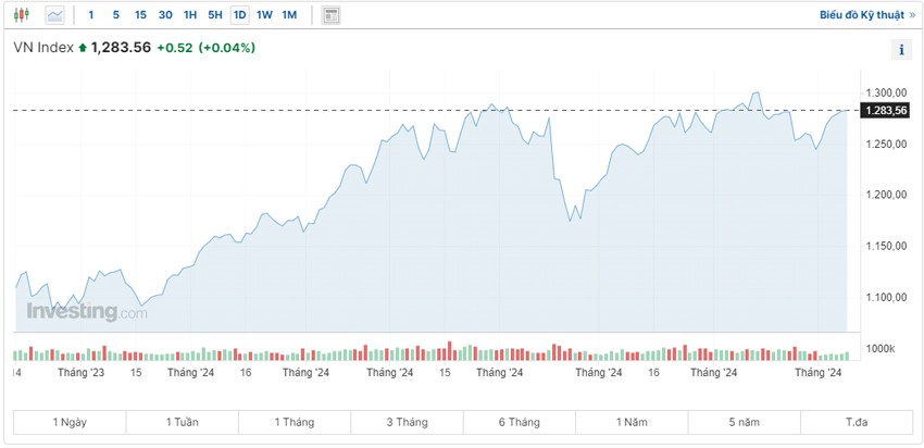 Khối ngoại tiếp tục bán ròng, VN-Index duy trì sắc xanh phiên thứ 6 liên tiếp Khối ngoại tiếp tục bán ròng, VN-Index duy trì sắc xanh phiên thứ 6 liên tiếp