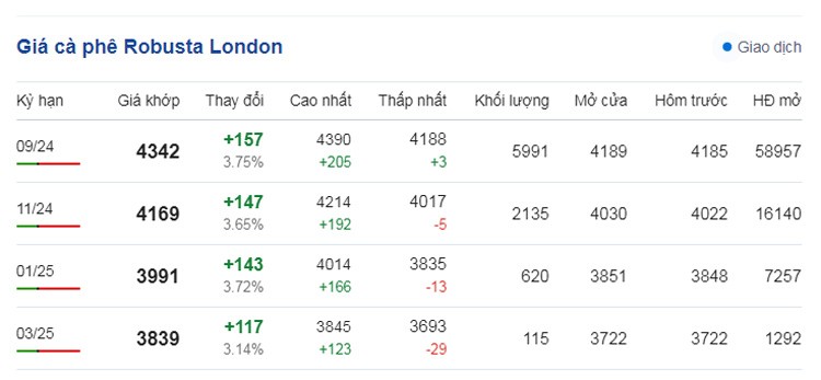 Dự báo giá cà phê ngày 9/7/2024: