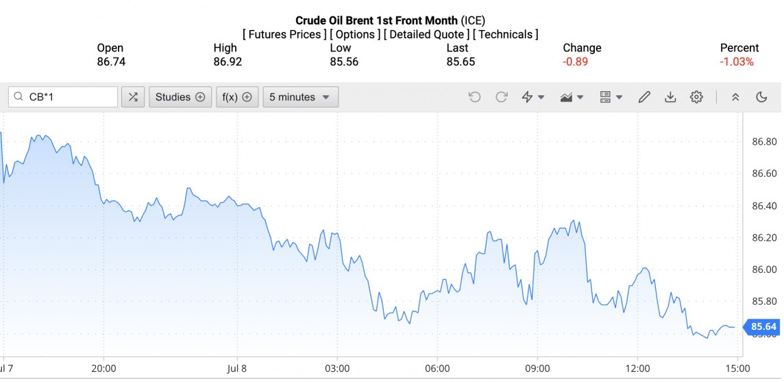 Giá xăng dầu hôm nay ngày 9/7/2024: Giá dầu Giá xăng dầu hôm nay ngày 9/7/2024: Giá dầu