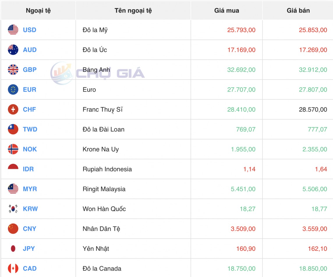 Tỷ giá USD hôm nay 9/7/2024: Tỷ giá USD hôm nay 9/7/2024: