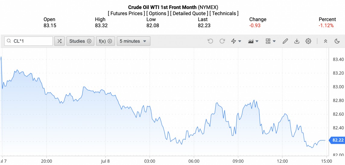 Giá xăng dầu hôm nay ngày 9/7/2024: Giá dầu Giá xăng dầu hôm nay ngày 9/7/2024: Giá dầu