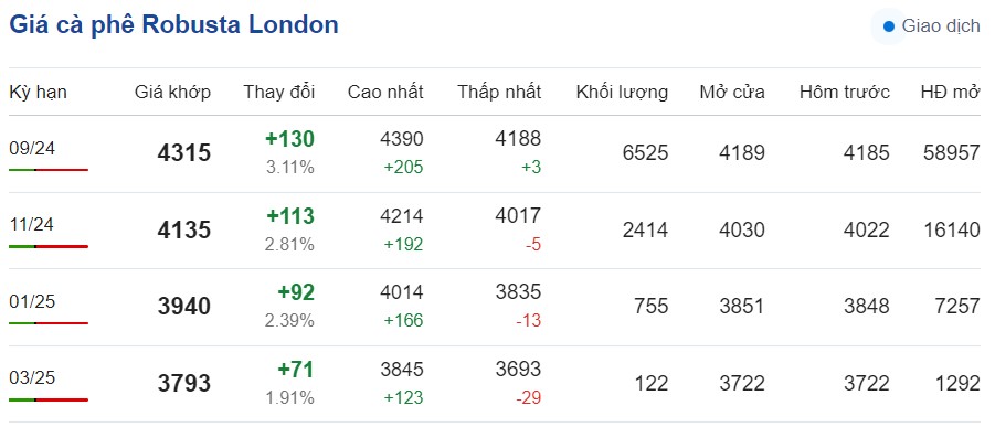 Giá cà phê hôm nay 9/7/2024: Giá cà phê trong nước tiếp tục tăng nhẹ