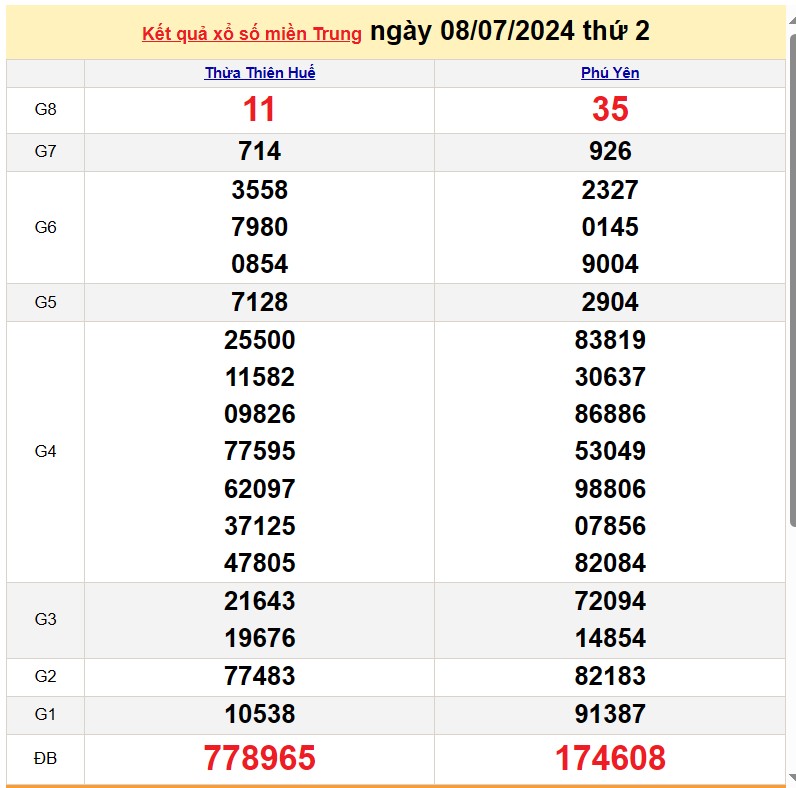 Kết quả Xổ số miền Trung ngày 8/7/2024, KQXSMT ngày8 tháng 7, XSMT 8/7, xổ số miền Trung hôm nay Kết quả Xổ số miền Trung ngày 8/7/2024, KQXSMT ngày8 tháng 7, XSMT 8/7, xổ số miền Trung hôm nay