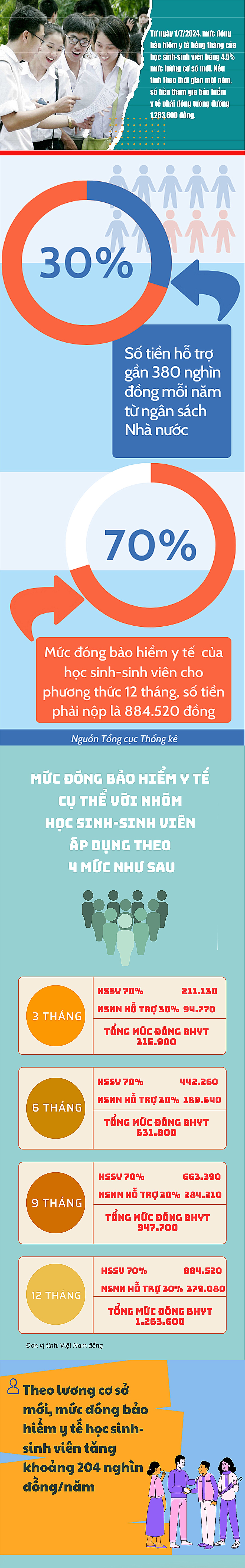 Mức đóng bảo hiểm y tế học sinh-sinh viên hiện hành là gần 885.000 đồng/năm Mức đóng bảo hiểm y tế học sinh-sinh viên hiện hành là gần 885.000 đồng/năm