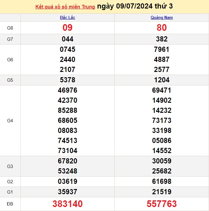 Kết quả Xổ số miền Trung ngày 9/7/2024, KQXSMT ngày 9 tháng 7, XSMT 9/7, xổ số miền Trung hôm nay Kết quả Xổ số miền Trung ngày 9/7/2024, KQXSMT ngày 9 tháng 7, XSMT 9/7, xổ số miền Trung hôm nay