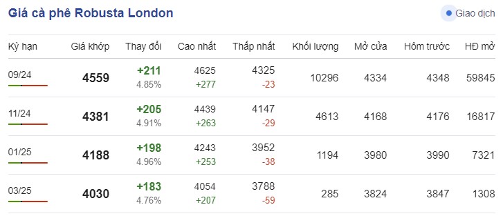 Giá cà phê hôm nay 10/7/2024: Giá cà phê