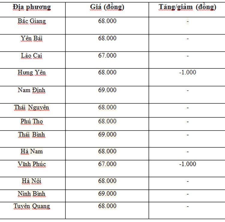 Giá heo hơi hôm nay ngày 10/7/2024: Giảm 1.000 đồng ở cả 3 miền Giá heo hơi hôm nay ngày 10/7/2024: Giảm 1.000 đồng ở cả 3 miền