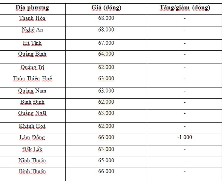 Giá heo hơi hôm nay ngày 10/7/2024: Giảm 1.000 đồng ở cả 3 miền Giá heo hơi hôm nay ngày 10/7/2024: Giảm 1.000 đồng ở cả 3 miền