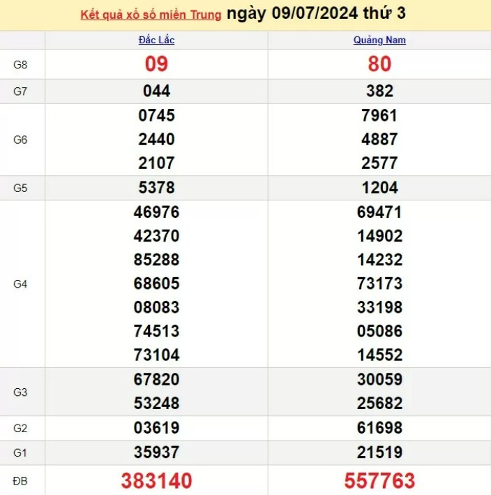Kết quả Xổ số miền Trung ngày 9/7/2024, KQXSMT ngày 9 tháng 7, XSMT 9/7, xổ số miền Trung hôm nay Kết quả Xổ số miền Trung ngày 9/7/2024, KQXSMT ngày 9 tháng 7, XSMT 9/7, xổ số miền Trung hôm nay