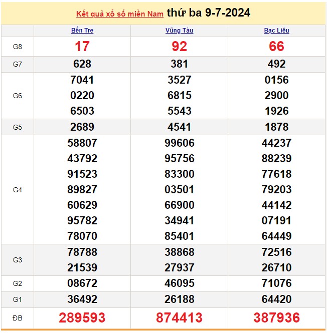 XSMN 10/7, Kết quả xổ số miền Nam hôm nay 10/7/2024, xổ số miền Nam ngày 10 tháng 7,trực tiếp XSMN 10/7