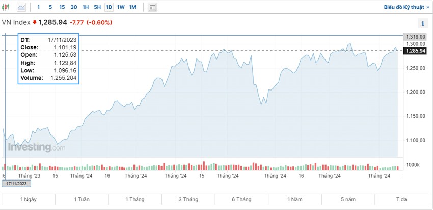 Áp lực bán tăng mạnh, VN-Index giảm gần 8 điểm Áp lực bán tăng mạnh, VN-Index giảm gần 8 điểm