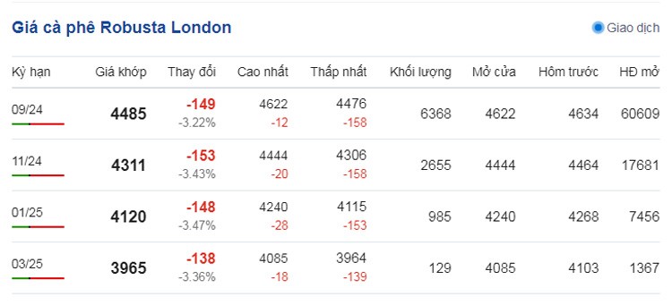 Dự báo giá cà phê ngày 11/7/2024: Tiếp tục tăng sốc chạm đỉnh 130.000 đồng/kg?