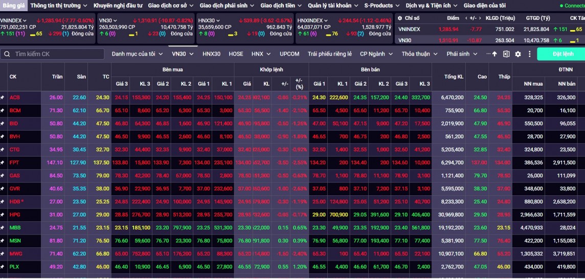 Xu hướng ngắn hạn của thị trường chung vẫn duy trì ở mức tăng