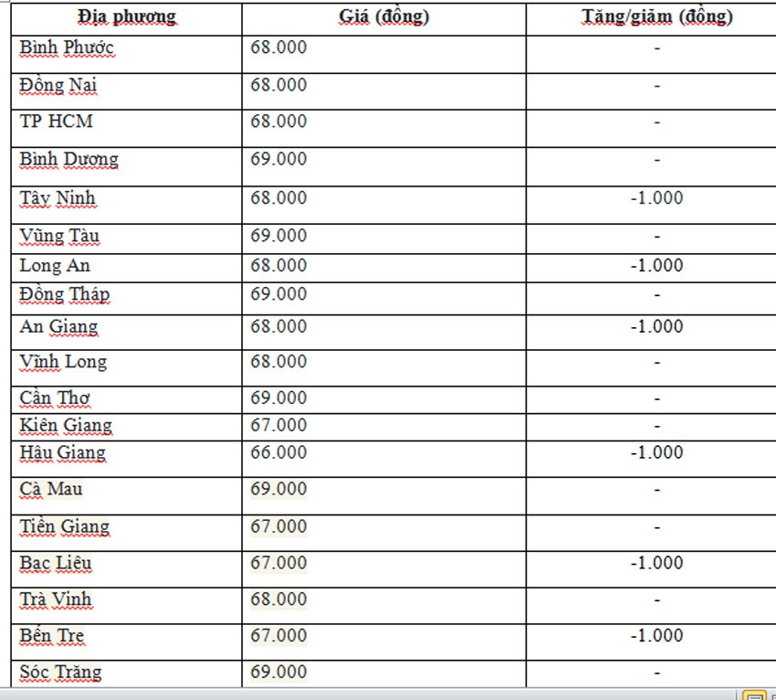 Giá heo hơi hôm nay tại khu vực miền Nam 10/7/2024 cao nhất 67.000 đồng/kg Giá heo hơi hôm nay tại khu vực miền Nam 10/7/2024 cao nhất 67.000 đồng/kg