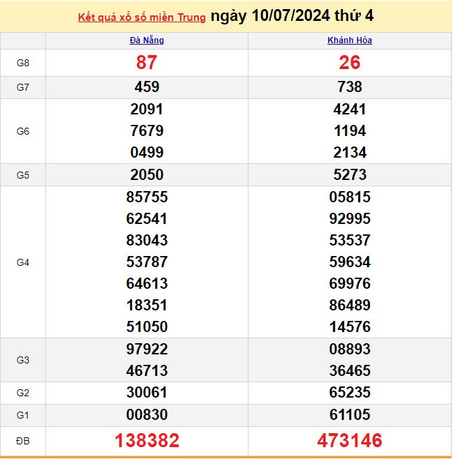 Kết quả Xổ số miền Trung ngày 10/7/2024, KQXSMT ngày 10 tháng 7, XSMT 10/7, xổ số miền Trung hôm nay Kết quả Xổ số miền Trung ngày 10/7/2024, KQXSMT ngày 10 tháng 7, XSMT 10/7, xổ số miền Trung hôm nay