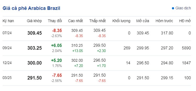 Dự báo giá cà phê ngày 12/7/2024: Quay đầu giảm mạnh