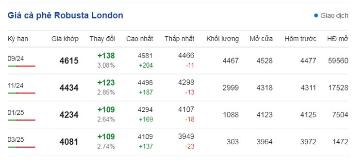 Dự báo giá cà phê ngày 12/7/2024: Quay đầu giảm mạnh