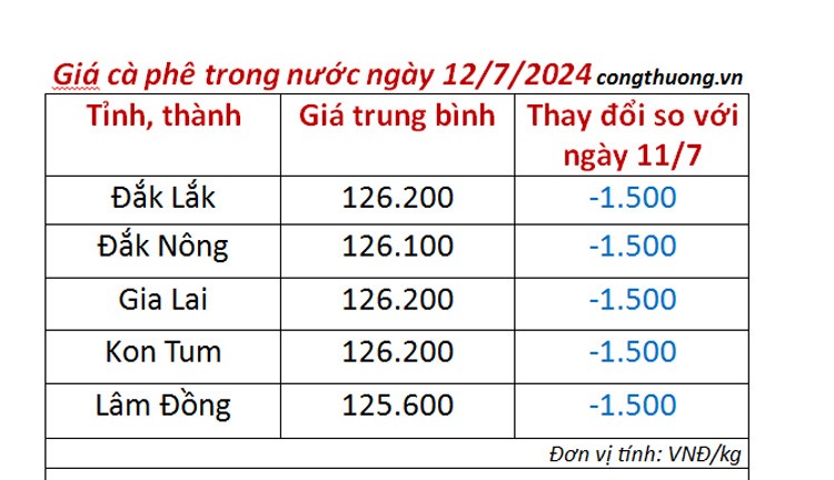 Giá cà phê hôm nay 12/7/2024: Giá cà phê trong nước
