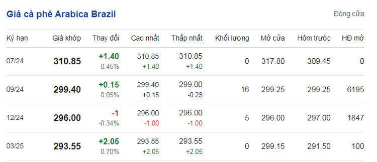 Giá cà phê hôm nay 12/7/2024: Giá cà phê trong nước