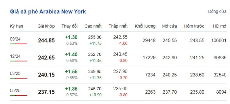 Giá cà phê hôm nay 12/7/2024: Giá cà phê trong nước