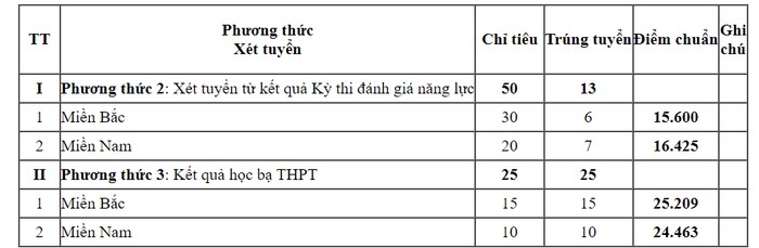 Cập nhật mới nhất điểm xét tuyển sớm các trường Quân đội