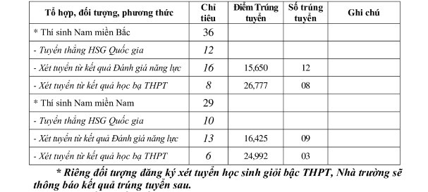 Cập nhật mới nhất điểm xét tuyển sớm các trường Quân đội