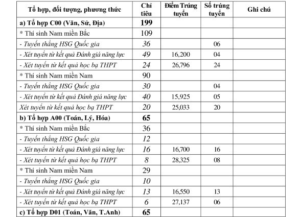 Cập nhật mới nhất điểm xét tuyển sớm các trường Quân đội