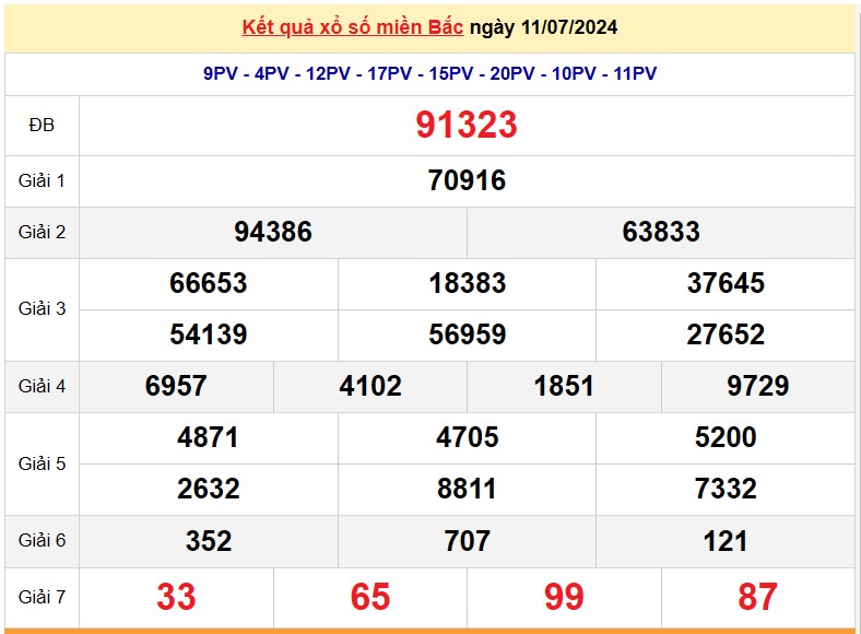 Kết quả Xổ số miền Bắc ngày 12/7/2024, KQXSMB ngày 12 tháng 7, XSMB 12/7, xổ số miền Bắc hôm nay