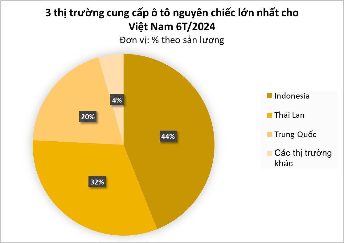 3 thị trường cung cấp ô tô nguyên chiếc lớn nhất cho Việt Nam 3 thị trường cung cấp ô tô nguyên chiếc lớn nhất cho Việt Nam
