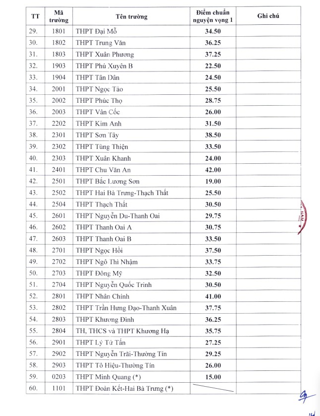 Hà Nội hạ điểm chuẩn vào lớp 10 hơn 60 trường THPT Hà Nội hạ điểm chuẩn vào lớp 10 hơn 60 trường THPT