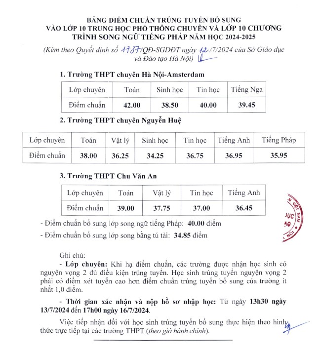 Hà Nội hạ điểm chuẩn vào lớp 10 hơn 60 trường THPT Hà Nội hạ điểm chuẩn vào lớp 10 hơn 60 trường THPT