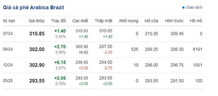 Dự báo giá cà phê ngày 13/7/2024: Liệu có tăng trở lại? Dự báo giá cà phê ngày 13/7/2024: Liệu có tăng trở lại?