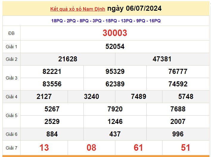 XSND 13/7, Kết quả xổ số Nam Định hôm nay 13/7/2024, KQXSND thứ Bảy ngày 13 tháng 7 XSND 13/7, Kết quả xổ số Nam Định hôm nay 13/7/2024, KQXSND thứ Bảy ngày 13 tháng 7