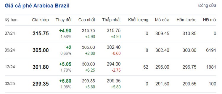 Giá cà phê hôm nay 13/7/2024: Giá cà phê