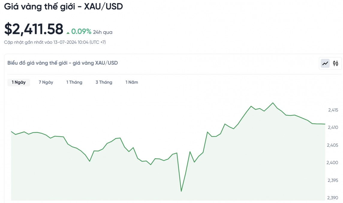 Biểu đồ biến động giá vàng trong 24 giờ qua