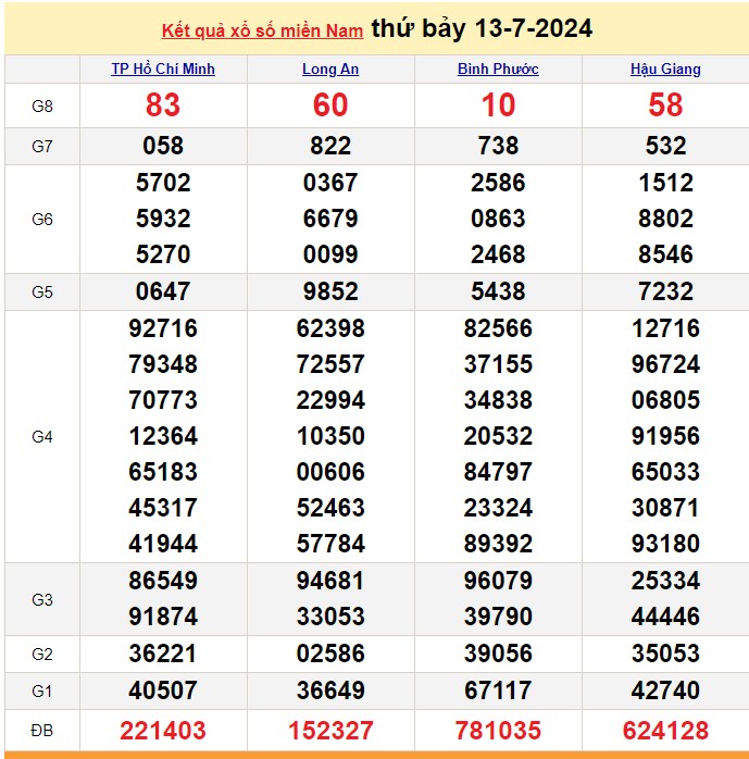 Kết quả Xổ số miền Nam ngày 13/7/2024, KQXSMN ngày 13 tháng 7, XSMN 13/7, xổ số miền Nam hôm nay Kết quả Xổ số miền Nam ngày 13/7/2024, KQXSMN ngày 13 tháng 7, XSMN 13/7, xổ số miền Nam hôm nay