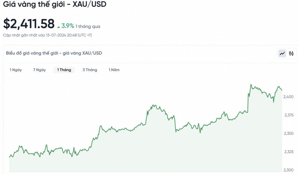 Biểu đồ biến động giá vàng trong 24 giờ qua Biểu đồ biến động giá vàng trong 24 giờ qua