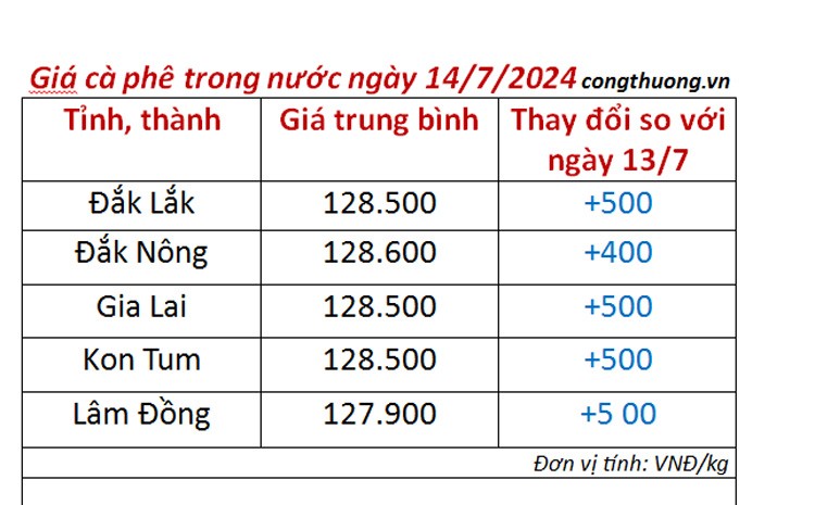 Giá cà phê hôm nay 14/7/2024: Đồng loạt tăng mạnh Giá cà phê hôm nay 14/7/2024: Đồng loạt tăng mạnh