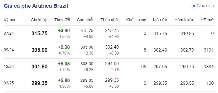 Giá cà phê hôm nay 14/7/2024: Đồng loạt tăng mạnh Giá cà phê hôm nay 14/7/2024: Đồng loạt tăng mạnh
