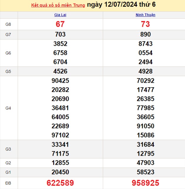 Kết quả Xổ số miền Trung ngày 12/7/2024, KQXSMT ngày 12 tháng 7, XSMT 12/7, xổ số miền Trung hôm nay Kết quả Xổ số miền Trung ngày 12/7/2024, KQXSMT ngày 12 tháng 7, XSMT 12/7, xổ số miền Trung hôm nay