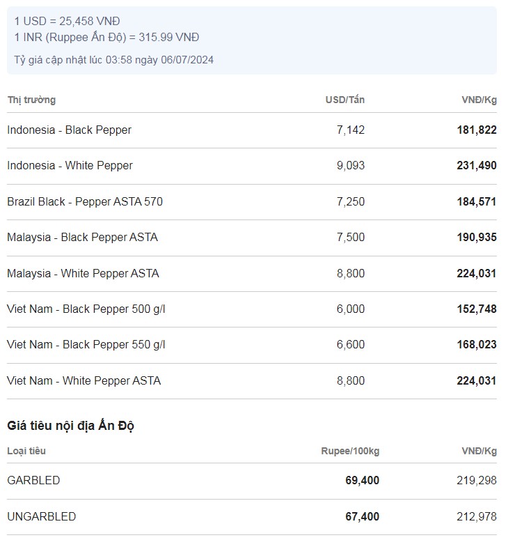 Giá tiêu hôm nay 14/7/2024: